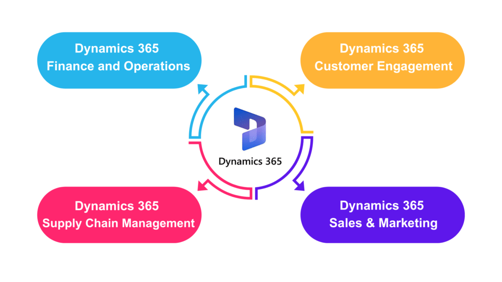 Microsoft Dynamics 365 Training in Bangalore